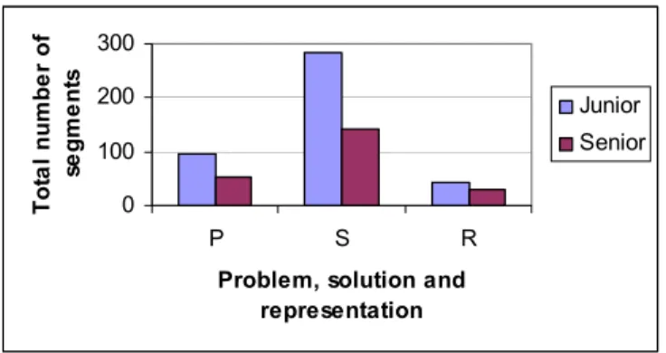 Figure 7.11: Total number of problem, solution and representation  segments of junior and senior teams  