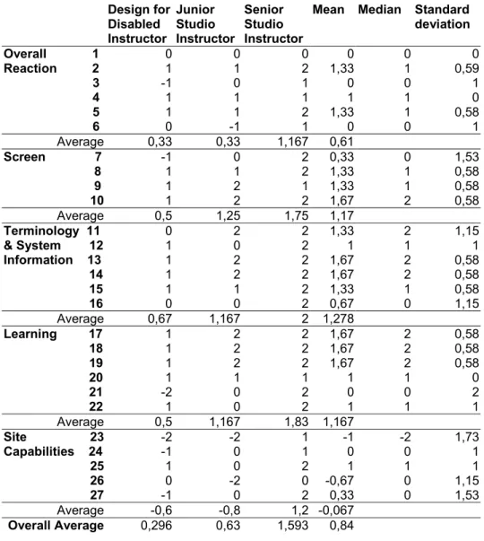 Table 7.7: Analysis of the instructors` responses in QUIS.   Design  for  Disabled  Instructor  Junior  Studio  Instructor  Senior Studio  Instructor 