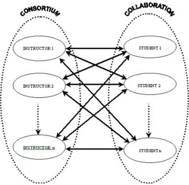 Figure 3.1 Collaborative group model 