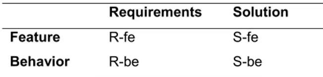 Table 6.11: Requirements and solution 
