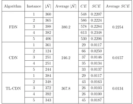 Table 6.11: Comparison of the Coverage Errors of FDN, CDN and TL-CDN for instances from class C of AP (in 2810 seconds)