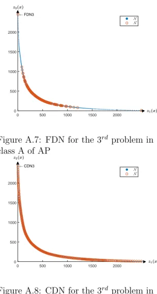 Figure A.7: FDN for the 3 rd problem in class A of AP 0 500 1000 1500 20000500100015002000 CDN3