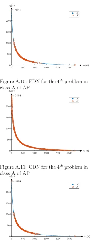 Figure A.11: CDN for the 4 th problem in class A of AP 0 500 1000 1500 2000 25000500100015002000 NDN4