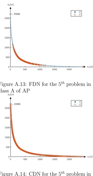 Figure A.13: FDN for the 5 th problem in class A of AP 0 500 1000 1500 200005001000150020002500 CDN5