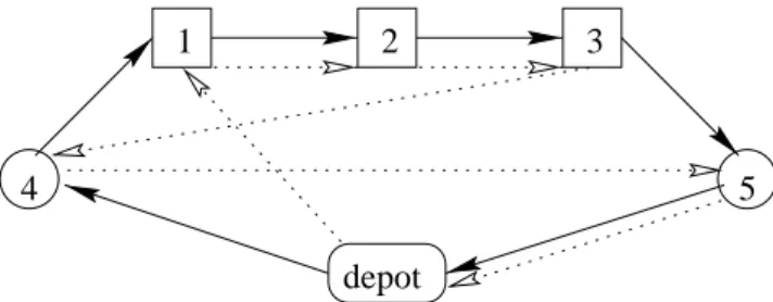 Figure 4.6: Two dierent routes among 5 customers