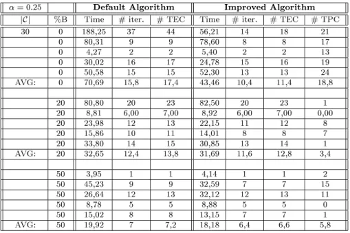 Table A.10: Results for 5 instances. ( = 0:50)