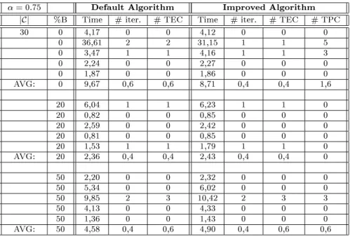Table A.11: Results for 5 instances. ( = 0:75)