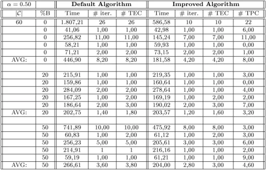 Table A.22: Results for 5 instances. ( = 0:50)