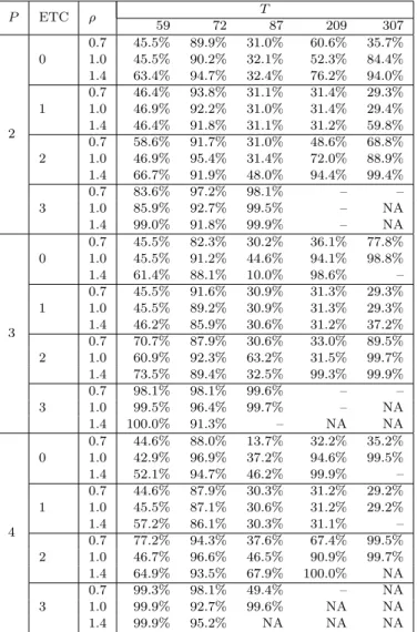 Table 5: The memory savings of the acyclic component approach compared to the IS approach