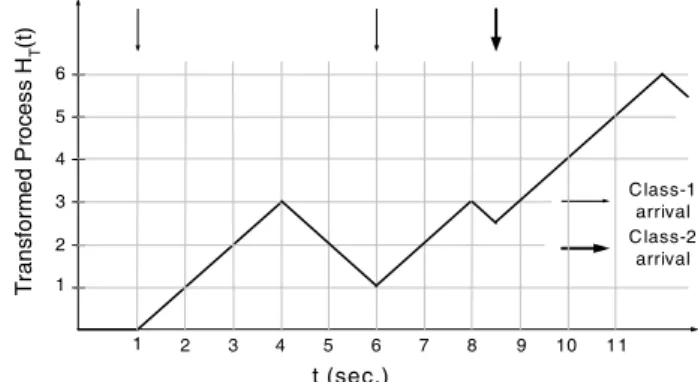 Fig. 1. Evolution of the channel horizon H(t) for an example of a two-class OBS node.
