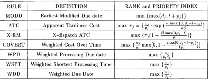 Table  2 . 1 ;  Dispatching  Rules  in  Literature