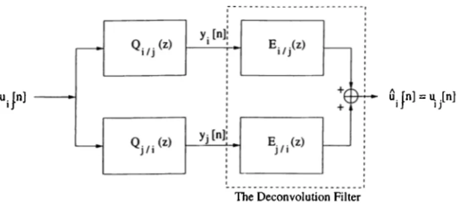 Figure 3.3:  Estimation of the  input  sequence uq[n].