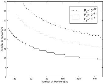 Figure 1. P b as a function of the wavelength conversion ratio r and system load ρ for three different values of K