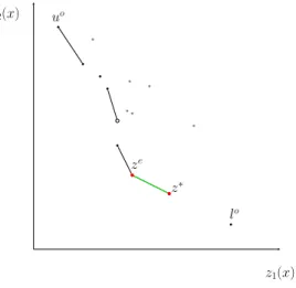 Figure 3.4: Case 1: l 0 is a singleton, find a point z ∗ that has different integer solution u o z e z ∗ l o z 1 (x)z2(x)