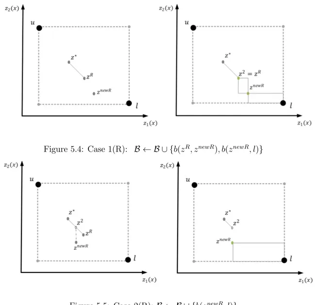 Figure 5.4: Case 1(R): B ← B ∪ {b(z R , z newR ), b(z newR , l) }