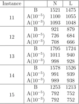 Table 6.2: Postprocessing Instance N L 11 B 1521 1475A(10−5) 1100 1055 A(10 −3 ) 1093 1048 12 B 921 879A(10−5)726684 A(10 −3 ) 708 666 13 B 1795 1724A(10−5) 1011940 A(10 −3 ) 998 928 14 B 1578 1526A(10−5)991939 A(10 −3 ) 989 938 15 B 1253 1213A(10−5)792752