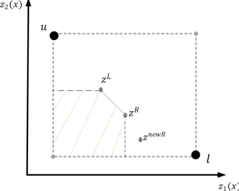 Figure 6.1: BLM misses z newR since its search region is defined by z 1 (x) ≤ z 1 R , z 2 (x) ≤ z 2 L