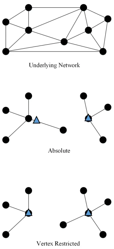 Figure 1.1: Illustration of absolute and vertex restricted 2-center problems on a sample network
