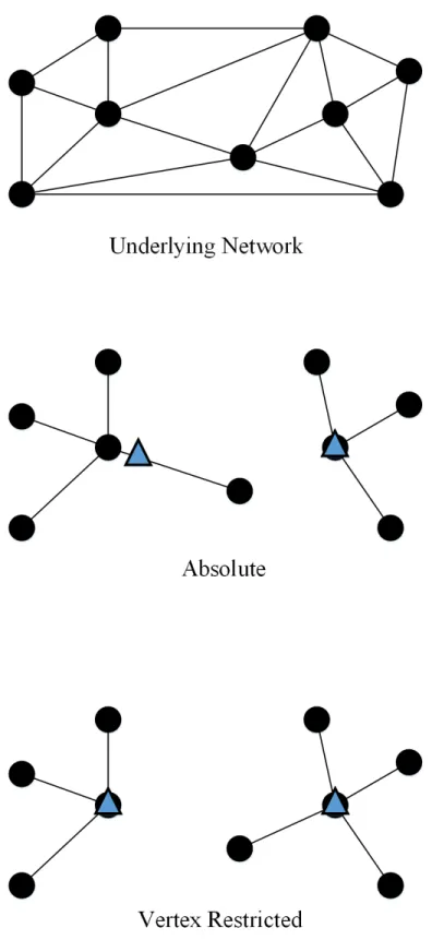 Figure 1.1: Illustration of absolute and vertex restricted 2-center problems on a sample network