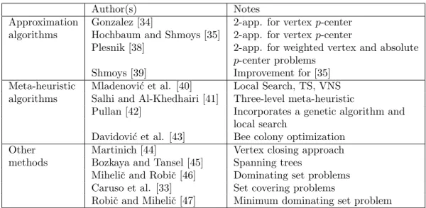 Table 3.3: Heuristic methodologies for the p-center problem