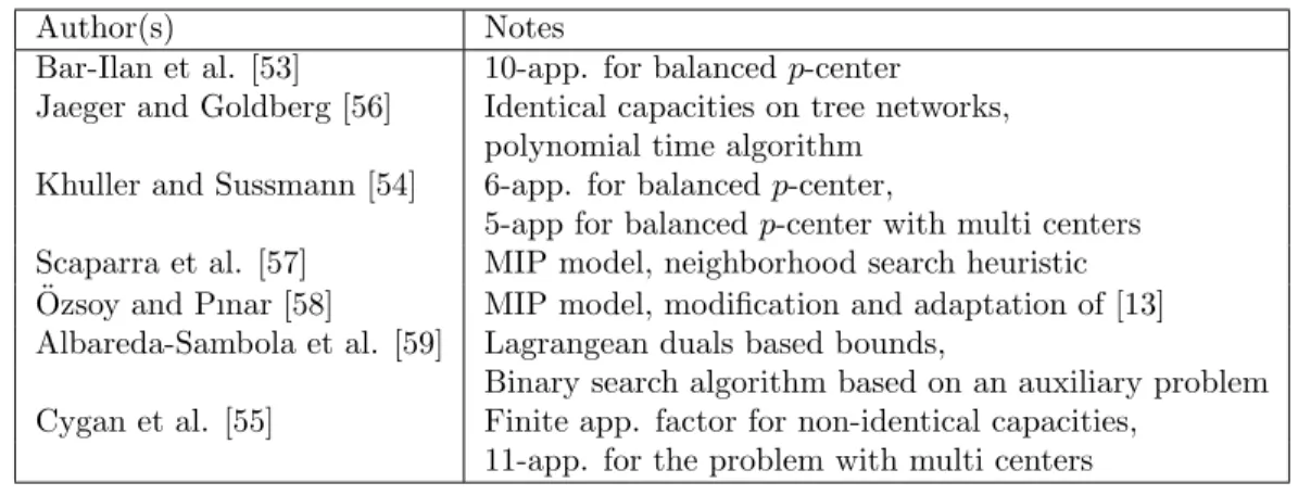Table 3.4 provides a list of the related works on the capacitated p-center problem in the literature.