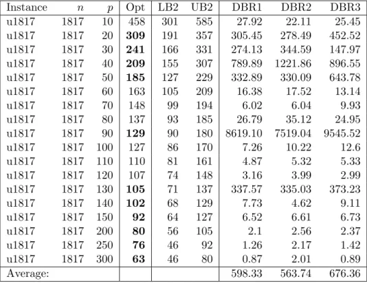 Table 4.7: Results of DBR algorithms for solving P3 or P4 for TSPLIB instances with n=1817