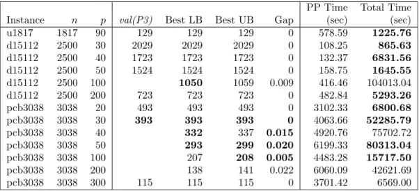 Table 4.9: Results with utilization of the reduction rules
