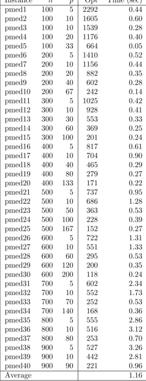 Table 4.10: Results for solving P3 or P4 with DBR2 algorithm on weighted OR- OR-Library instances