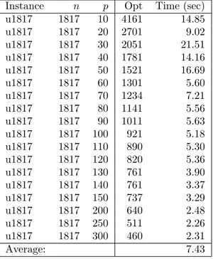 Table 4.11: Results for solving P3 or P4 with DBR2 algorithm on weighted TSPLIB instances with n = 1817