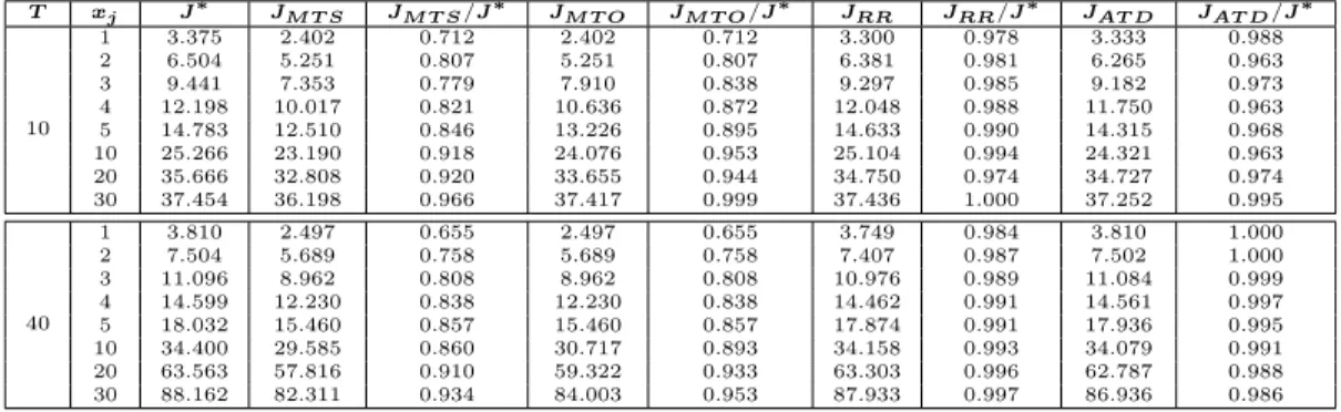 Table 6.2: Expected Revenues, Linear Demand, a = [2, 2, 2], b = [1, 1, 4/7] T x j J ∗ J M T S J M T S /J ∗ J M T O J M T O /J ∗ J RR J RR /J ∗ J AT D J AT D /J ∗ 10 1 3.375 2.402 0.712 2.402 0.712 3.300 0.978 3.333 0.98826.5045.2510.8075.2510.8076.3810.981
