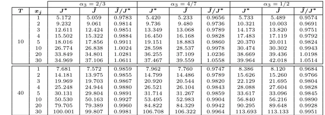 Table 6.10: Performance of value approximations for RA1 heuristic for a E = [e, e, e], α = [1, 1, α 3 ] α 3 = 2/3 α 3 = 4/7 α 3 = 1/2 T x j J ∗ J ˜ J /J˜ ∗ J ∗ J ˜ J /J˜ ∗ J ∗ J ˜ J /J˜ ∗ 10 1 5.172 5.059 0.9783 5.420 5.233 0.9656 5.733 5.489 0.957429.2329