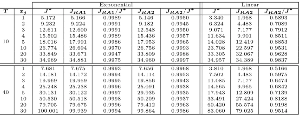 Table 6.13: Expected revenues obtained by approximation heuristics for a E = [e, e, e], α = [1, 1, 2/3], a L = [2, 2, 2], b = [1, 1, 2/3]