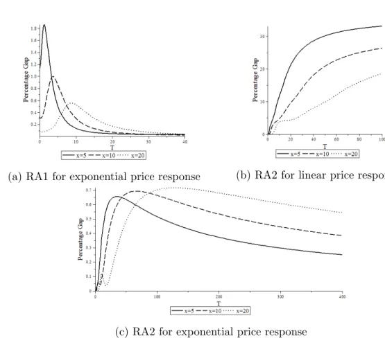Figure 6.12: Percentage gap of approximation heuristics for a E = [e, e, e], α = [1, 1, 2/3], a L = [2, 2, 2], b = [1, 1, 2/3]