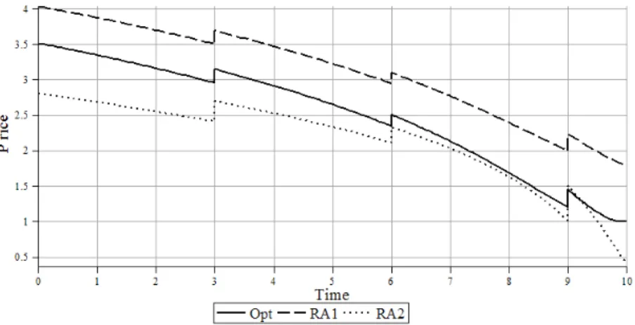 Figure 6.15: Price path of the third product under the RA1 and RA2 heuristics