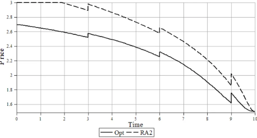Figure 6.16: Price path of the third product under RA2 heuristic for linear price response