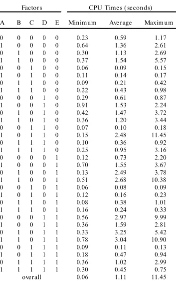 Table 7 sum marize s the CPU tim es ( in seconds) to find the optim um solution for each run, alon g with the minim um, average and maxim um CPU times ( base d on five random replications) for each factor com bin ation 