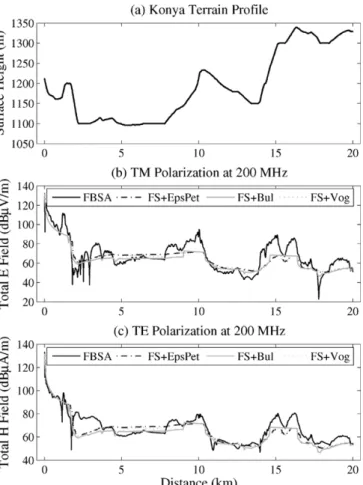 Fig. 4. Total ﬁeld over Cinarkoyterrain proﬁle. (a) Proﬁle geometry . (b) TM polarization at 200 MHz