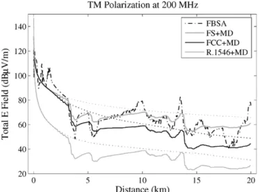 Fig. 6. Comparisons of propagation models with and without MD corrections over Cinarkoyterrain proﬁle for TM polarization at 200 MHz