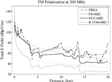 Fig. 6. Comparisons of propagation models with and without MD corrections over Cinarkoyterrain proﬁle for TM polarization at 200 MHz