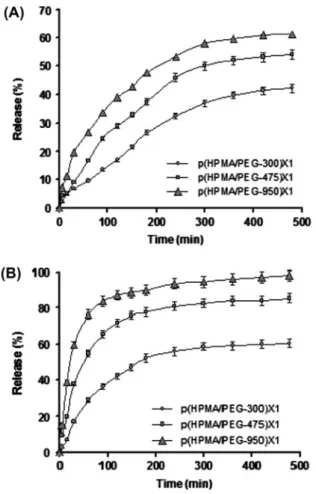 Figure 5. The effect of the PEG chains length of the macro-monomer on the doxorubicin release kinetics for the p(HPMA/PEG-300)X1, p(HPMA/PEG-475)X1, and p(HPMA/PEG-950) X1: (A) at 0.5 mg/mL, and (B) at 1.0 mg/mL drug loading