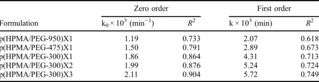 Table 6. Higucci, Hixson-Crowell, and Korsmeyer –Peppas Doxorubicin release parameters for the different molecular weight of PEG and cross-linked ratio carrying p(HPMA/PEG–MEMA) hydrogel formulations.