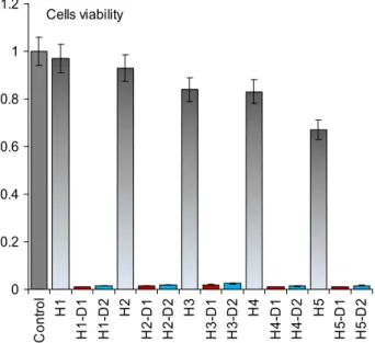 Figure 7. Cytotoxicity to SNU398 cells, and the relative cell toxicity of the all hydrogel formulations