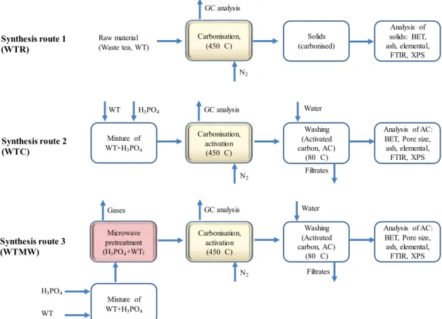 Fig. 2 represents the amount of hydrogen evolved during heat treatment process for the experiments