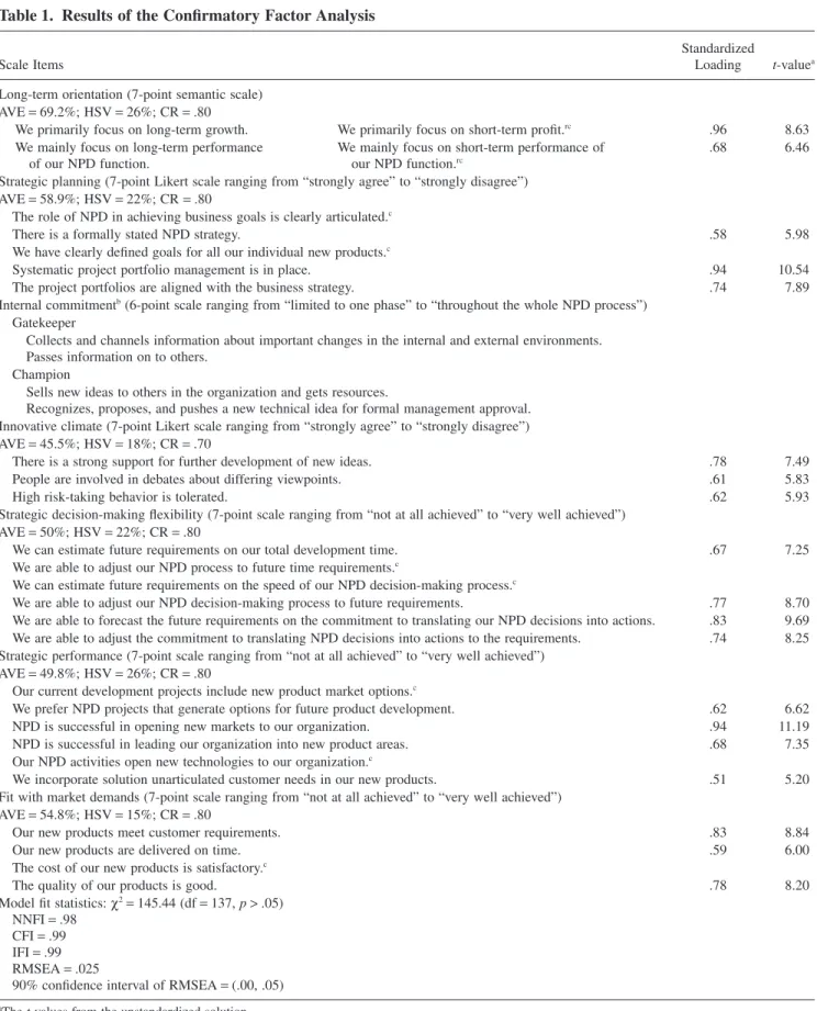 Table 1. Results of the Confirmatory Factor Analysis Scale Items