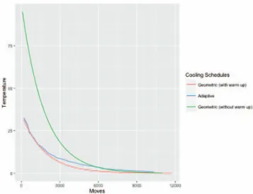 Fig. 3. Comparison of temperatures for all three annealing schedules on AJ011149