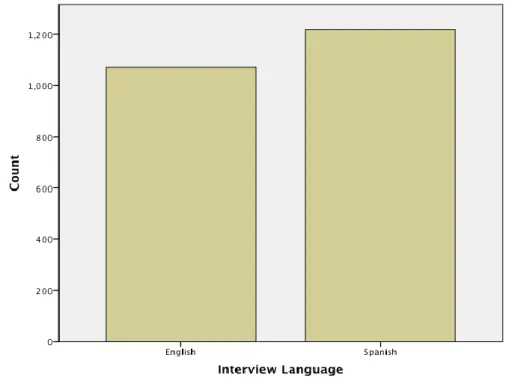 Figure 1. Bar Graph of Participants’ Interview Language Preferences 
