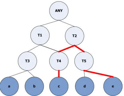 Figure 3.2: Common type assignment for constituents c and e