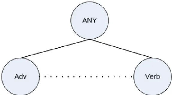 Figure 3.4: A part of English Lattice