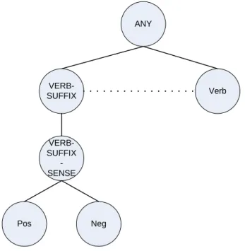 Figure 3.5: Lattice Part for Turkish So the template’s Turkish part becomes: