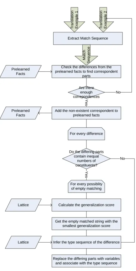 Figure 3.6: Flowchart for Learning Algorithm